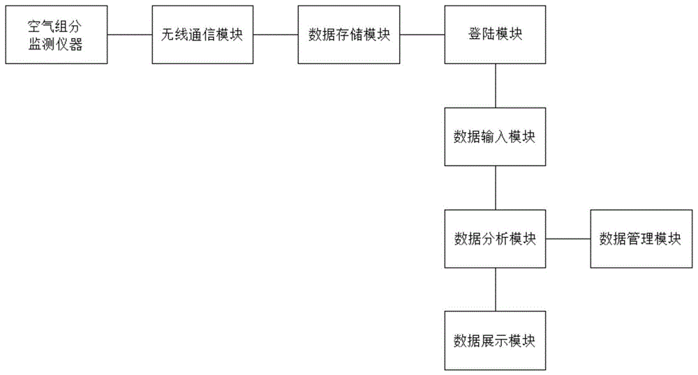 一种密闭环境空气质量评价系统的制作方法