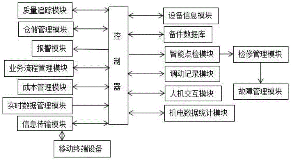 基于物联网的机电设备管理系统的制作方法