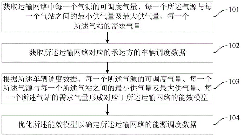 一种能源调度管理方法、装置、可读介质及电子设备与流程