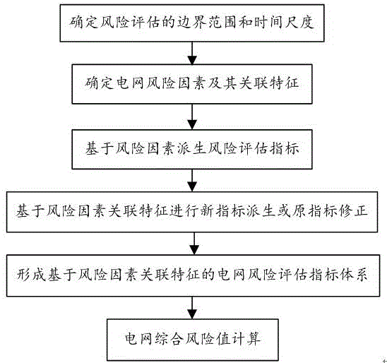 一种电力系统风险评估指标体系构建方法与流程