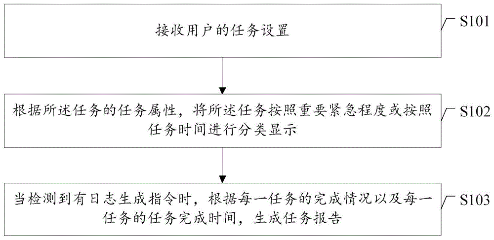 一种日程管理方法及智能终端与流程