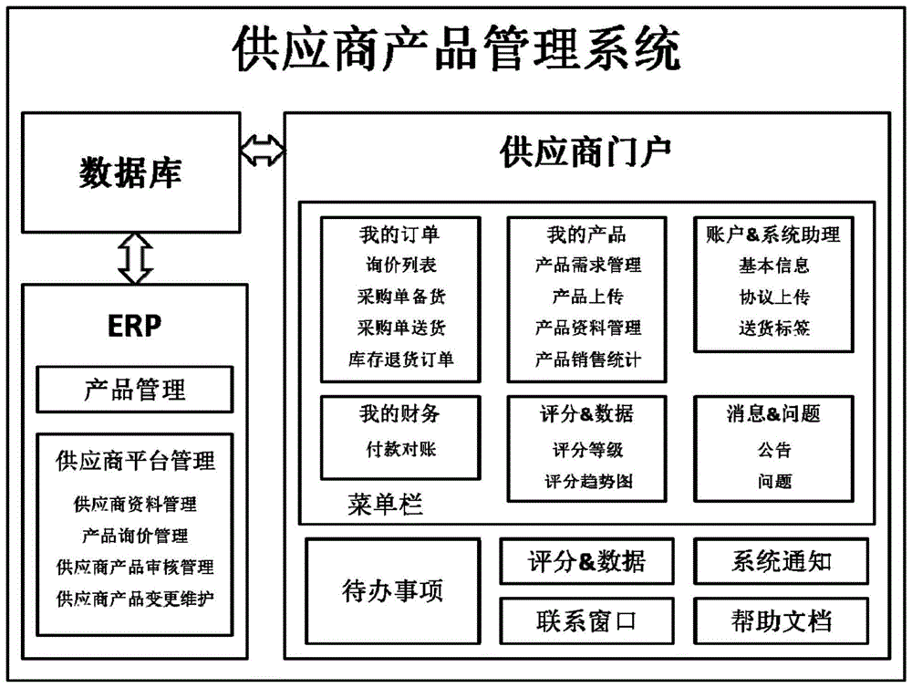 一种供应商产品管理系统和方法与流程