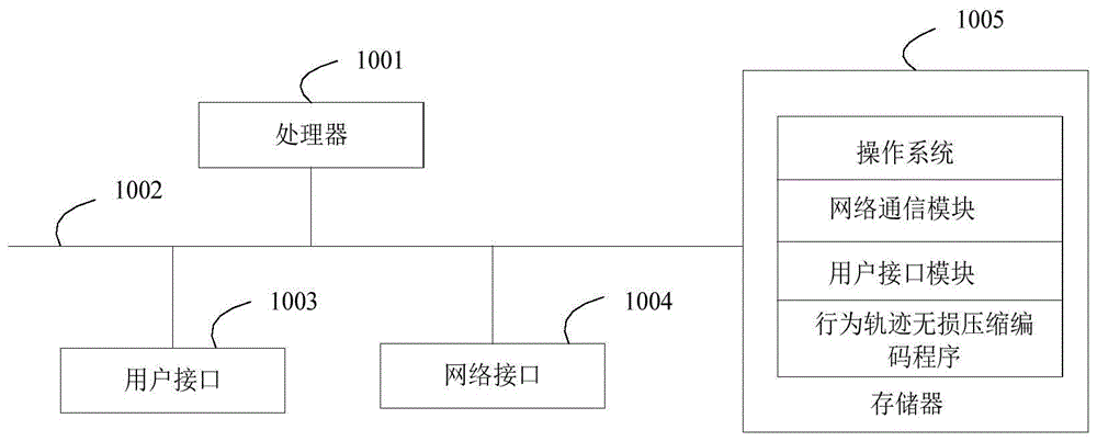 行为轨迹无损压缩编码方法、用户设备、存储介质及装置与流程