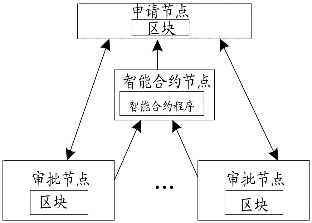 基于区块链系统的流程审批方法、装置、系统及存储介质与流程