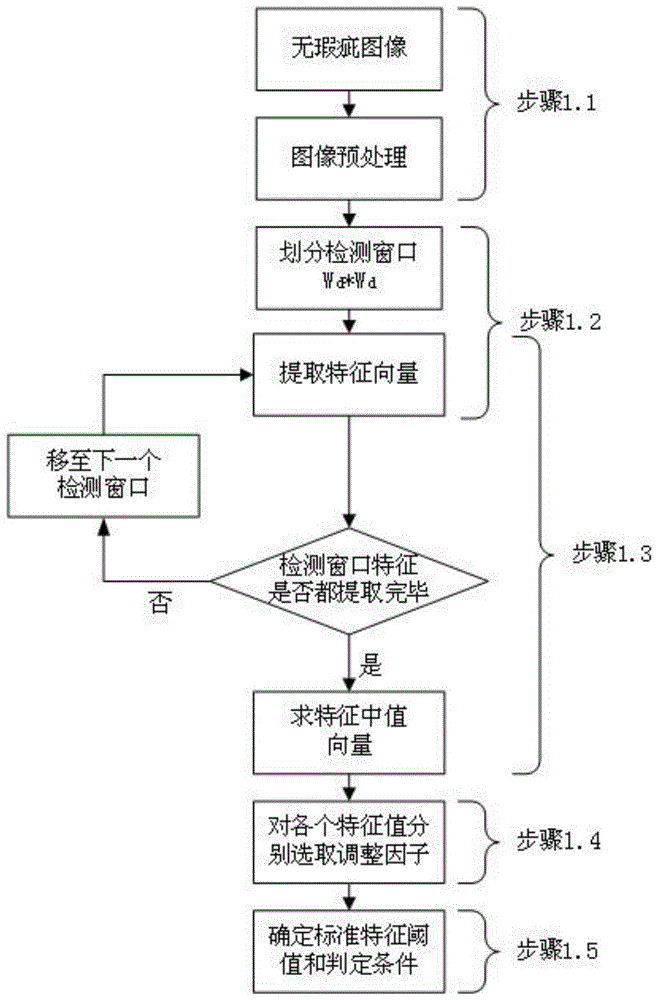 一种基于LBP和GLCM的织物瑕疵检测方法与流程