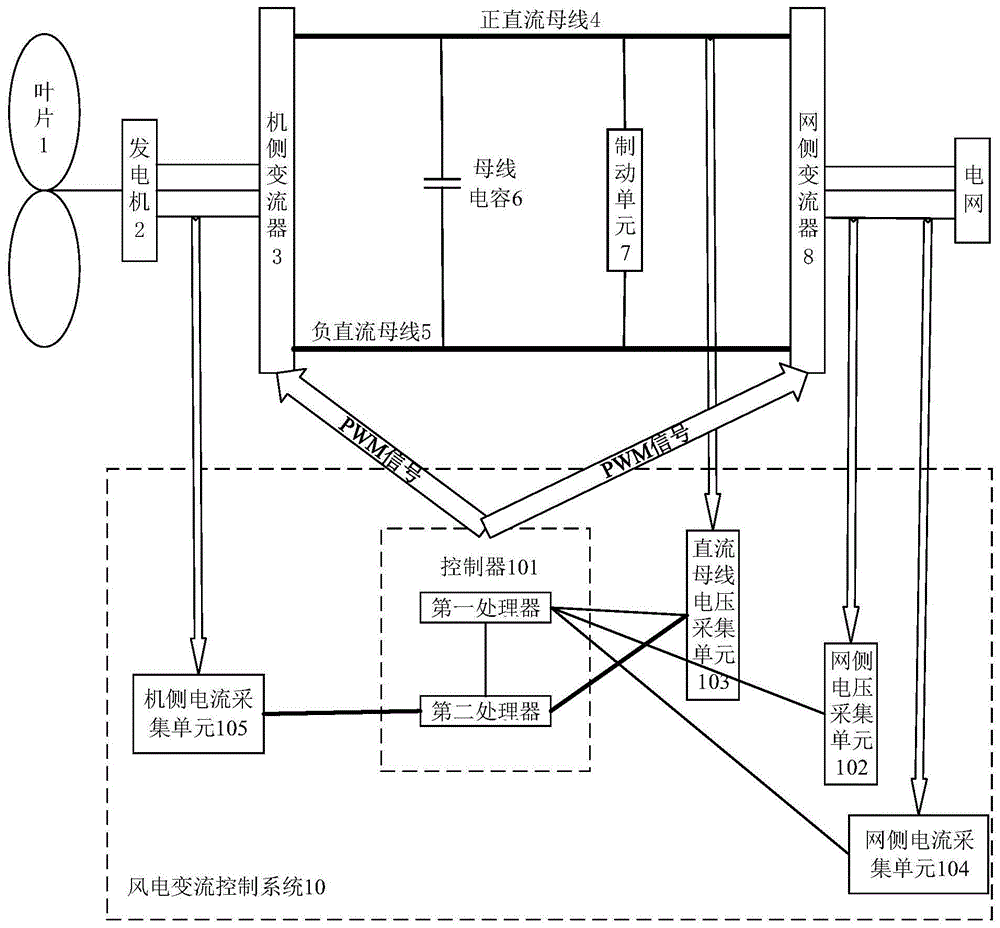 风电变流控制系统及风力发电机组的变流器的制作方法