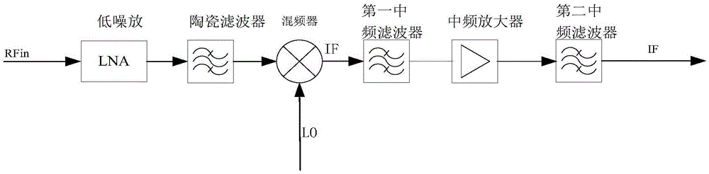 基于LTCC的射频前端的制作方法