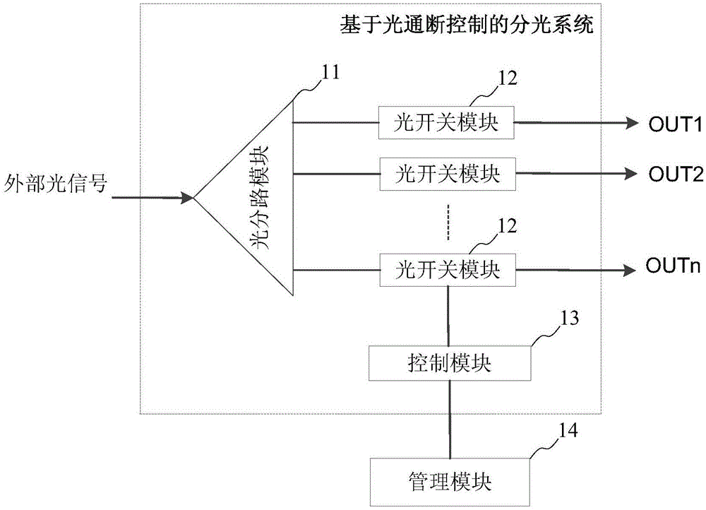 一种基于光通断控制的分光系统的制作方法