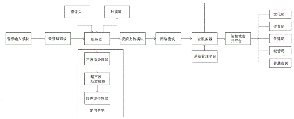 一种广场舞用定向传声系统的制作方法