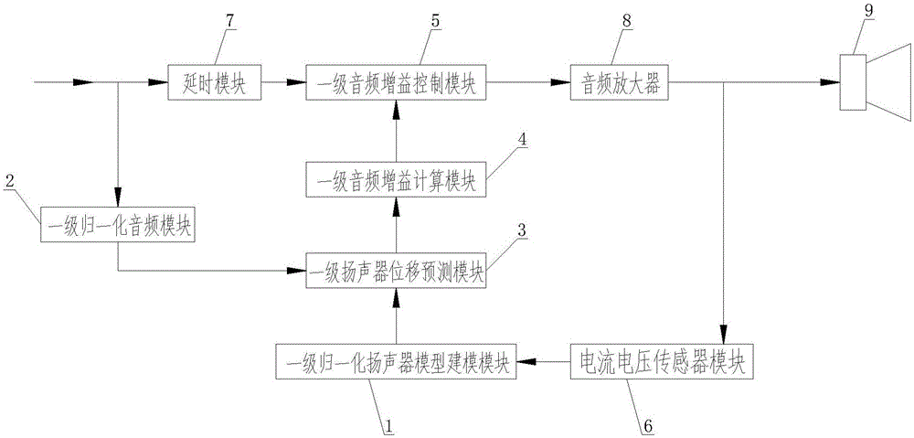 一种扬声器多级音频增益控制系统的制作方法