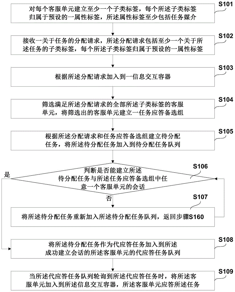 多会话类型智能分配方法、系统、设备及存储介质与流程