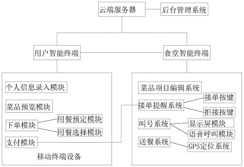 一种医院食堂点餐信息系统的制作方法