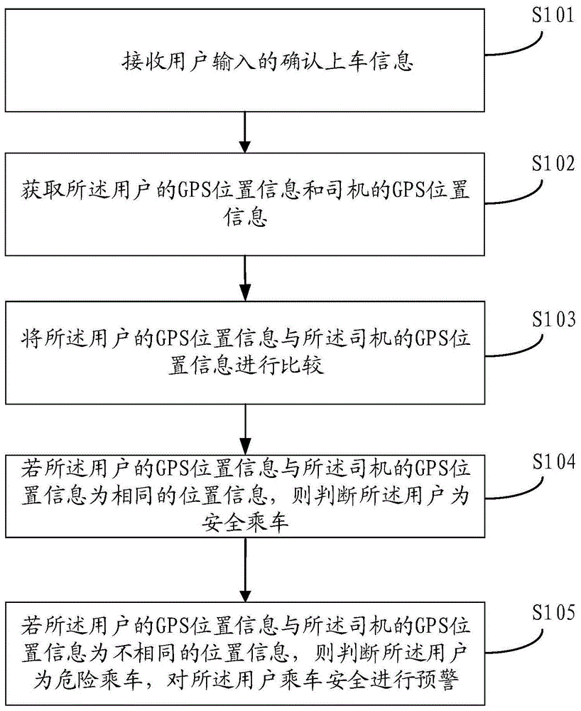 预警用户乘车安全方法、装置、计算机设备和存储介质与流程