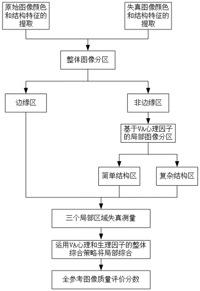 基于视觉注意特征的全参考图像质量评价方法与流程