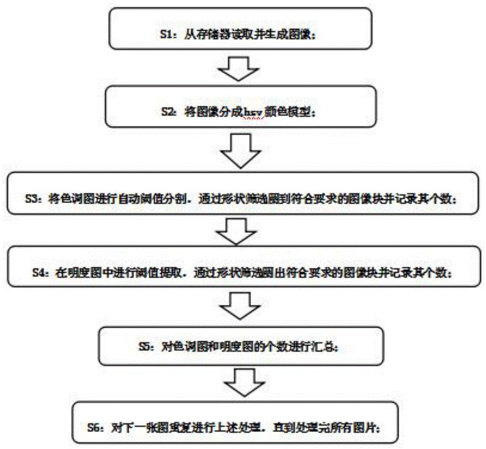 一种基于特征匹配卤鸡蛋检测方法与流程