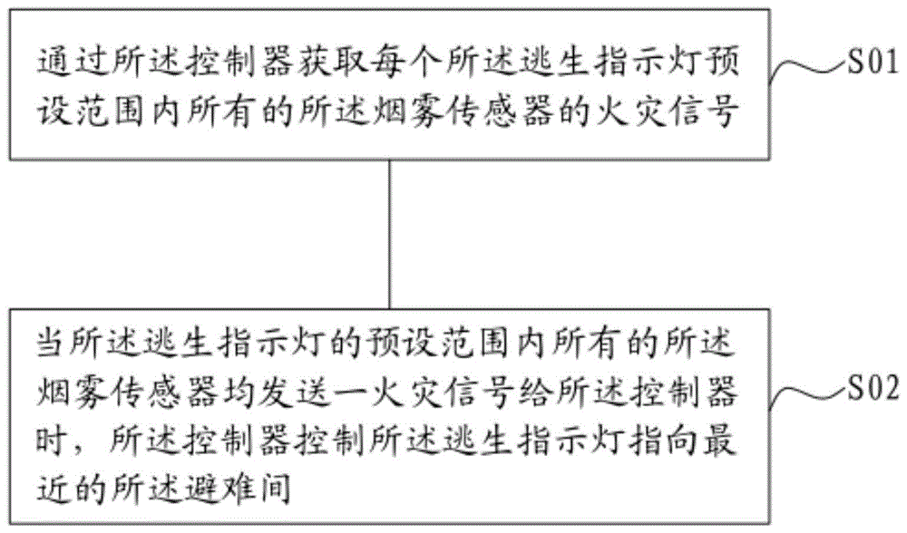 逃生指示方法及系统与流程