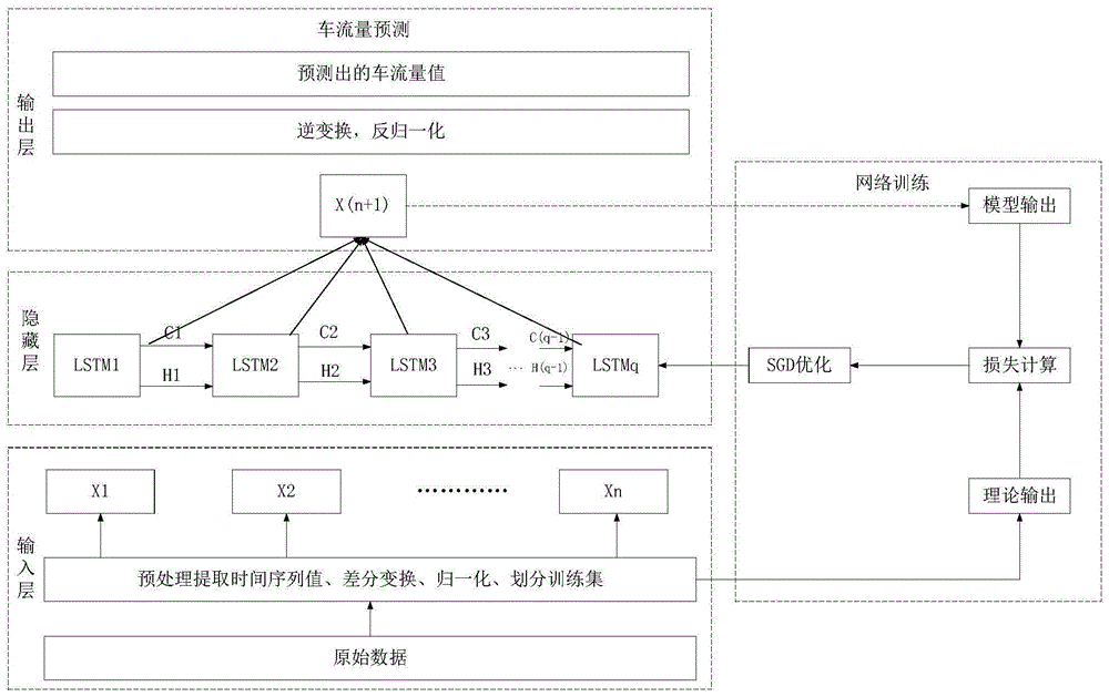 一种基于集成LSTM神经网络的车流量预测方法与流程