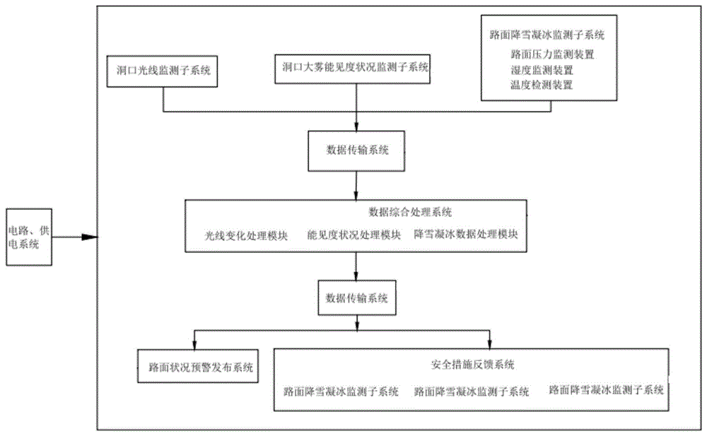 一种高速公路隧道进出口过渡段路面行车安全综合预警与反馈系统及方法与流程