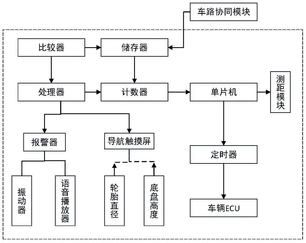 车辆行驶路障感知系统、方法、车辆及车路协同主动安全系统和方法与流程