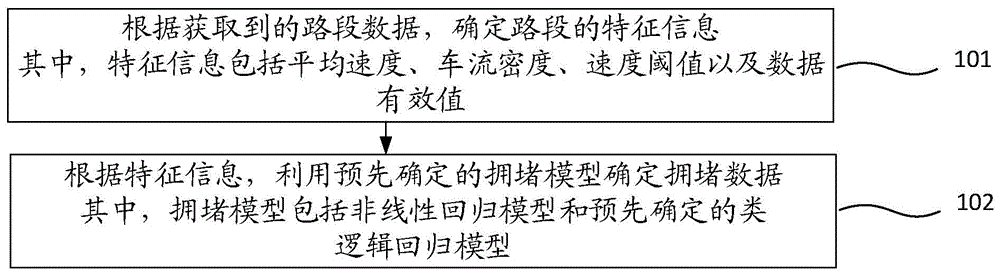 一种拥堵数据的确定方法和装置与流程