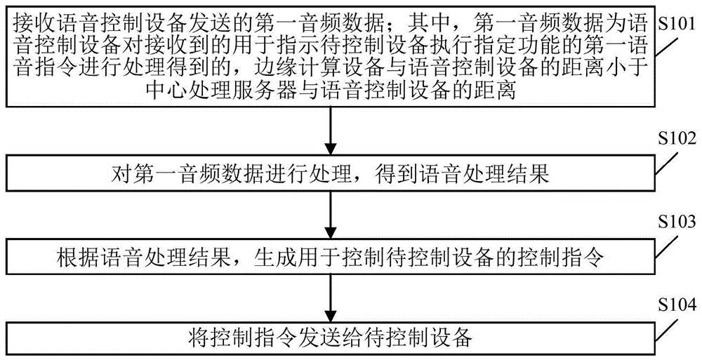 设备控制方法、系统、装置、边缘计算设备和存储介质与流程