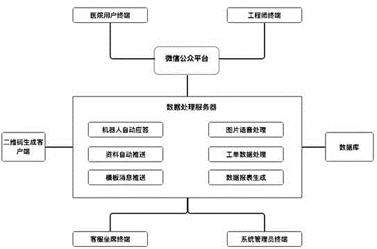 一种基于微信公众平台的医疗设备报修系统及其运行方法与流程