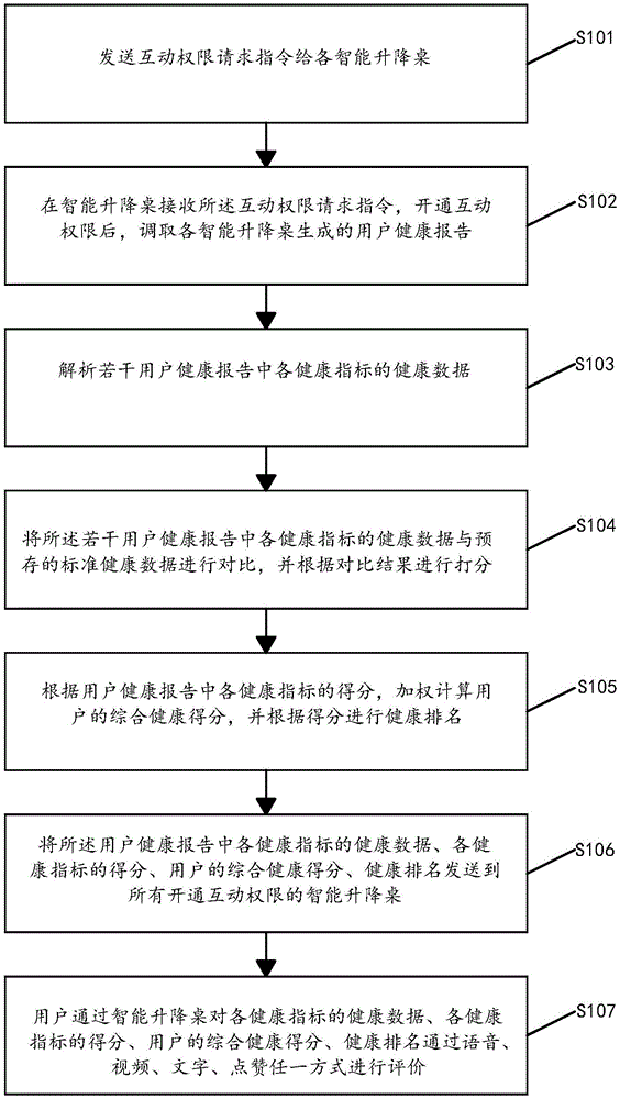 健康互动方法、装置、智能升降桌及存储介质与流程