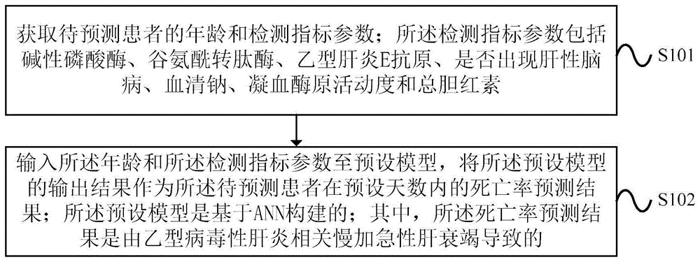 一种预测死亡率的处理方法及装置与流程