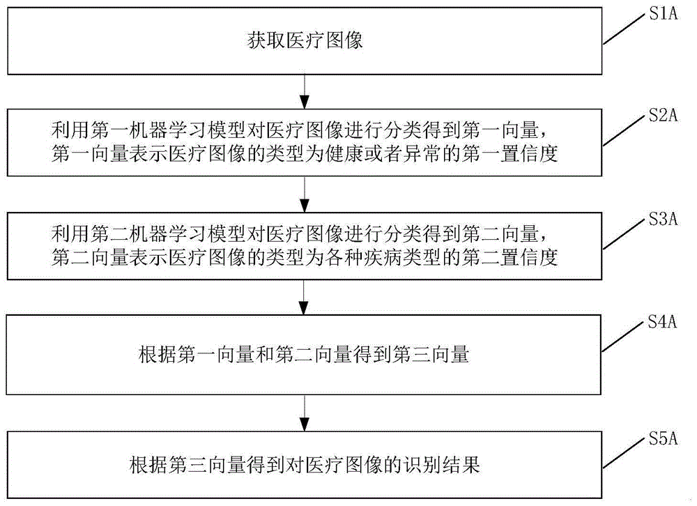 医疗图像识别方法和设备与流程