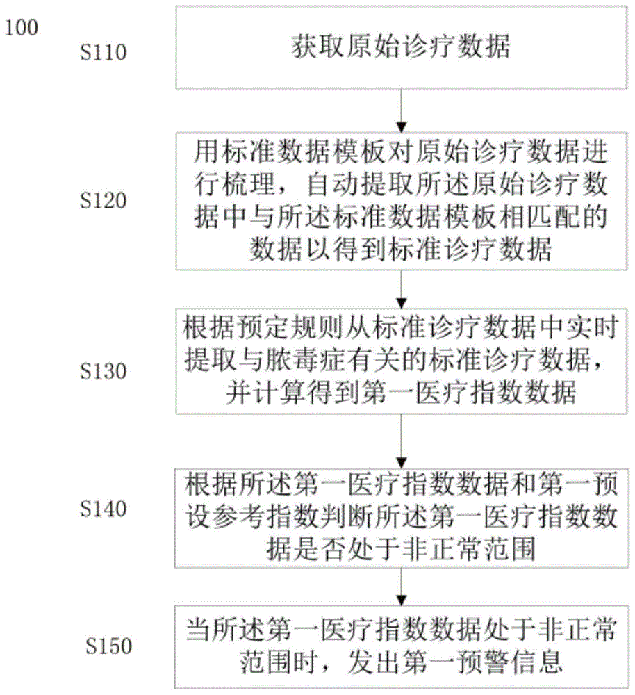 一种基于医疗数据的脓毒症预警方法、系统及存储介质与流程