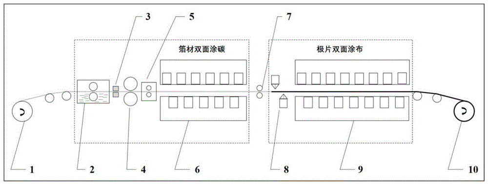 一种连续箔材涂膜和极片涂布制备方法与流程