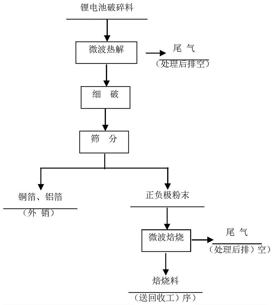 一种焙烧废旧锂离子电池正负极材料的方法与流程