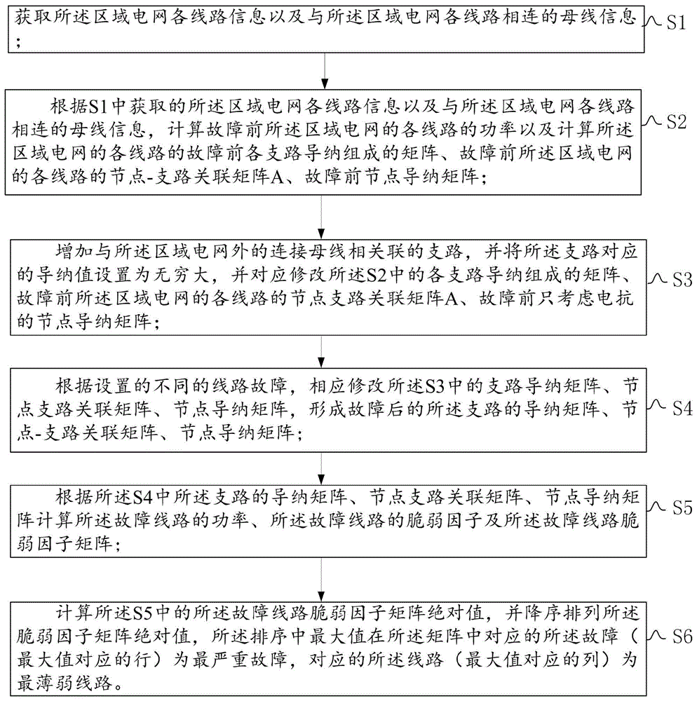 判断区域电网暂态功角稳定薄弱线路的方法、系统与流程