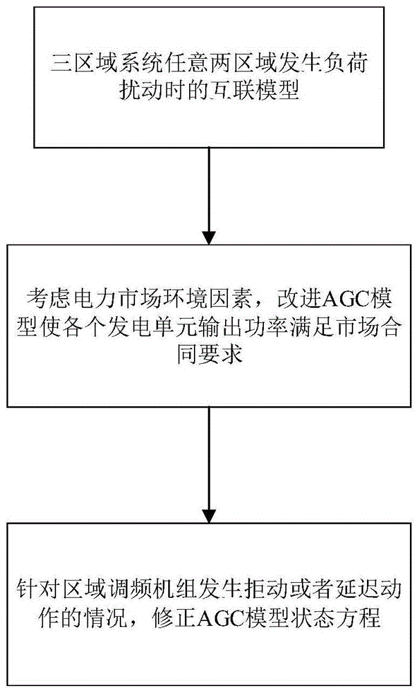 一种电力市场区域互联AGC调频机组变化的修正方法与流程