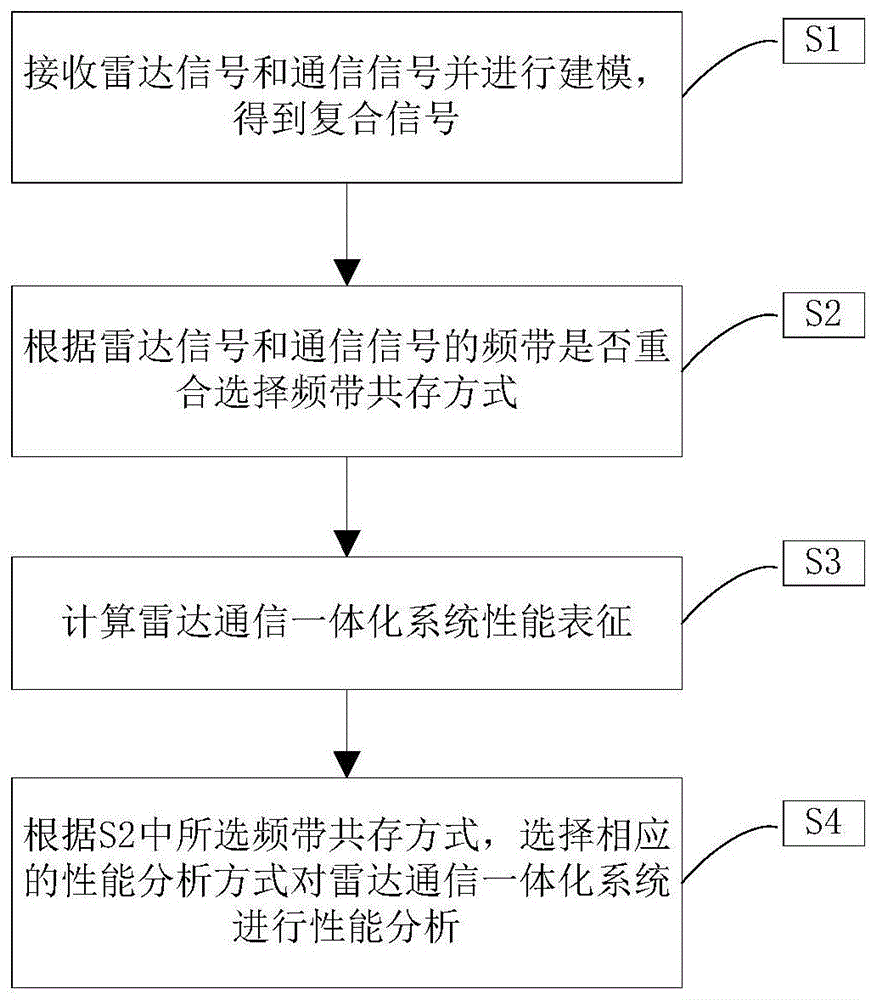 一种基于互信息的雷达通信一体化系统性能分析方法与流程