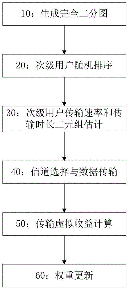 一种基于在线学习的多用户多信道网络动态频谱接入方法与流程