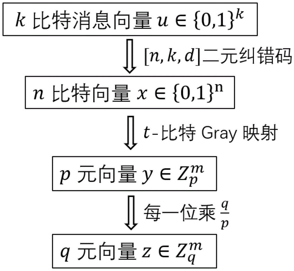 一种用于LWE公钥密码的错误协调方法与流程