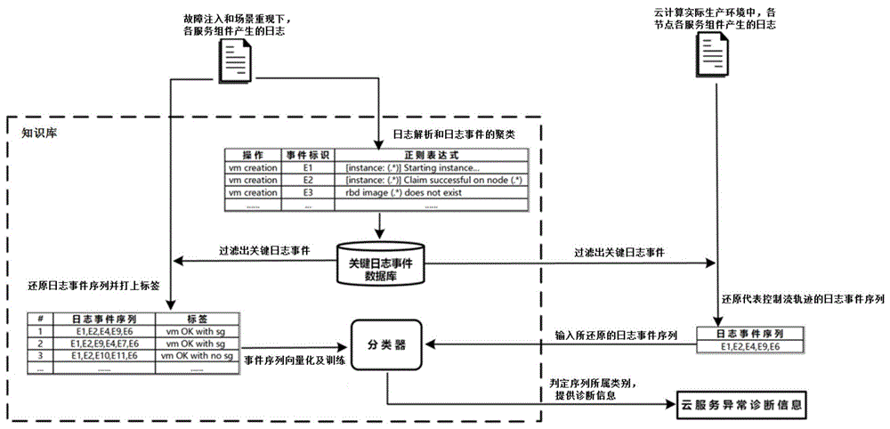 一种基于日志的云服务问题细粒度智能溯源方法与流程