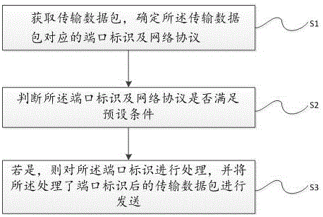 一种基于FPGA实现数据隔离的方法及其设备与流程