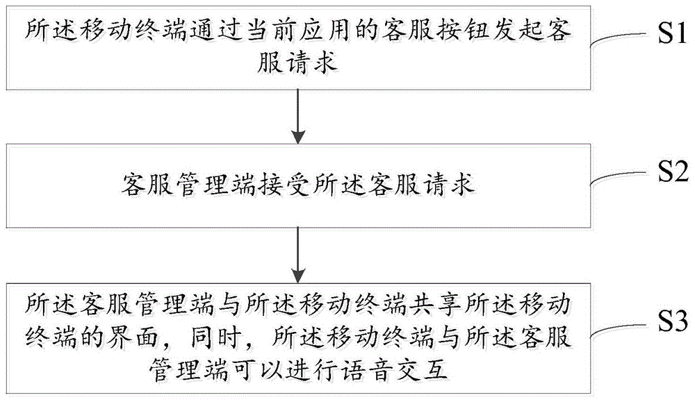 一种在线客服远程交互方法及系统与流程