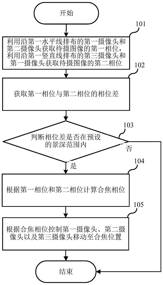 相位差对焦方法、电子设备及计算机存储介质与流程