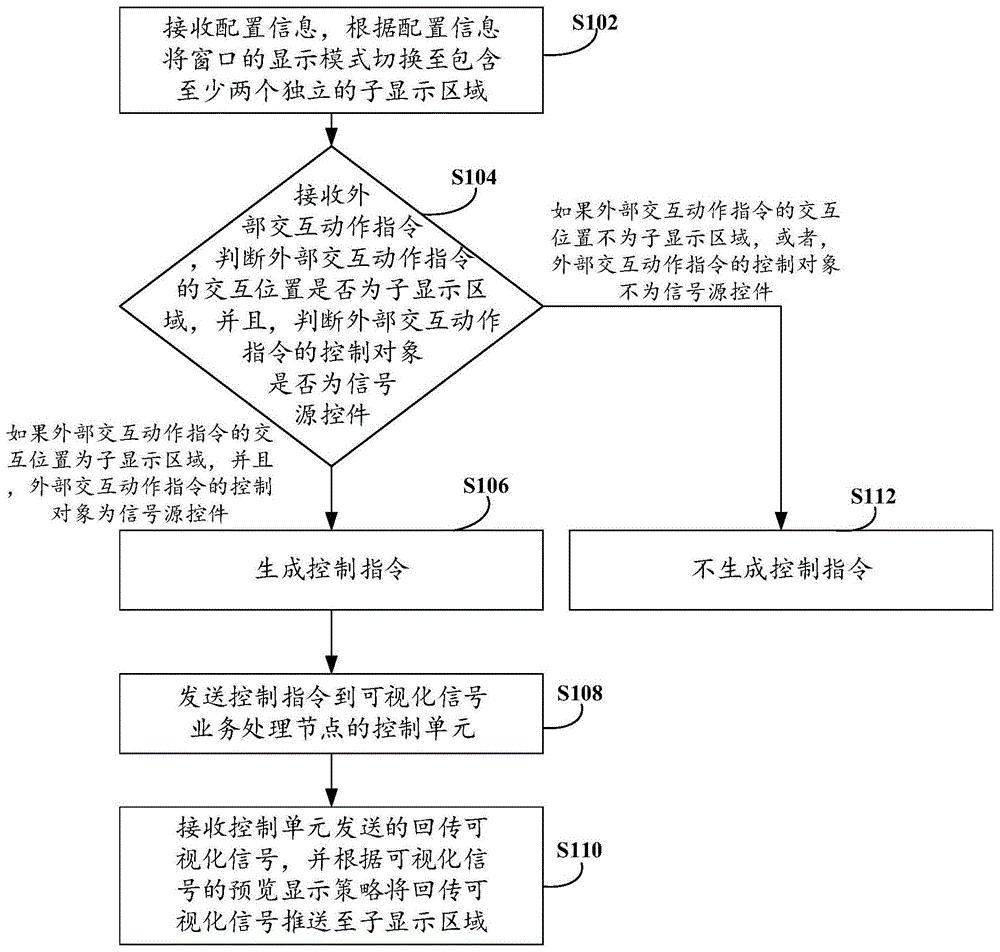 信号显示控制方法、预览方法、装置及显控系统与流程