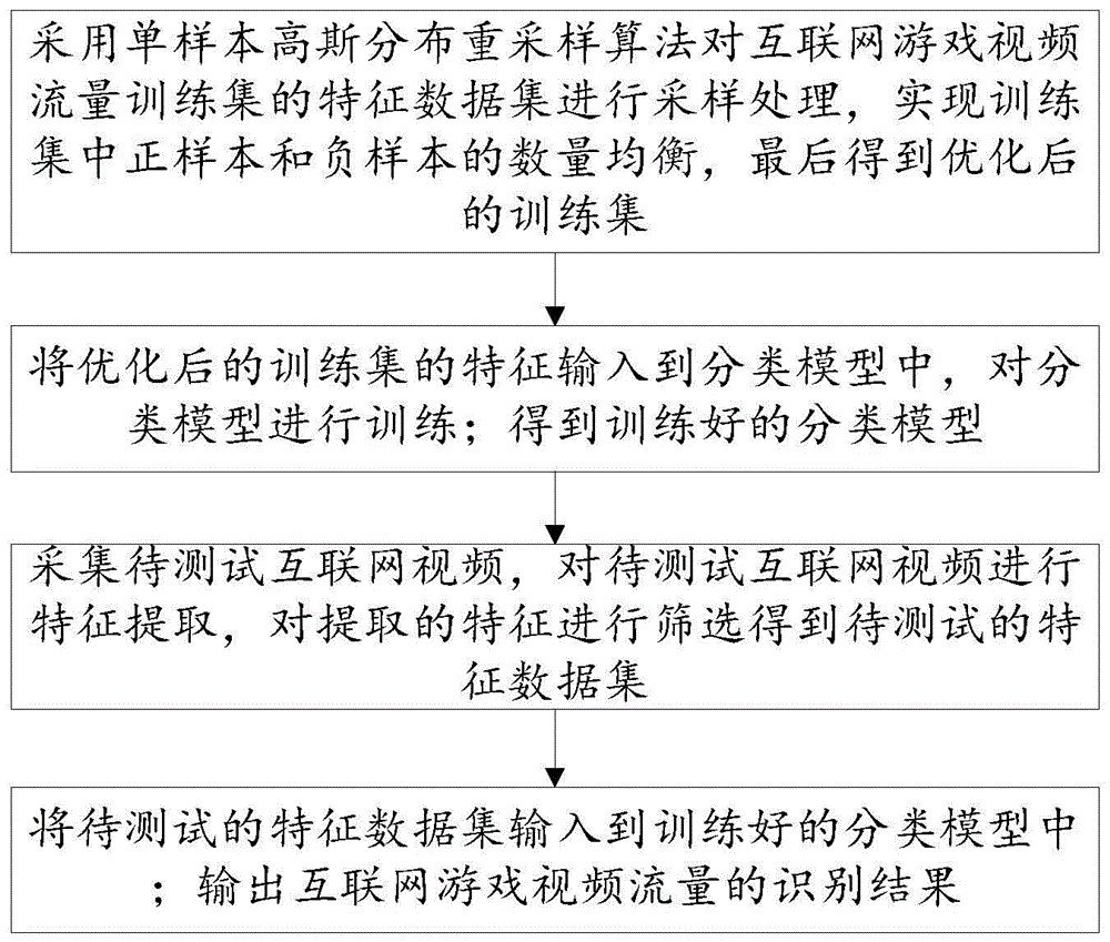 互联网游戏视频流量的识别方法、系统、设备及介质与流程