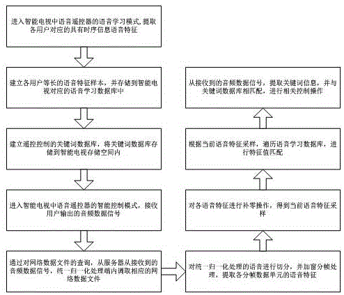 一种用于智能电视语音遥控器的用户语音识别控制方法与流程