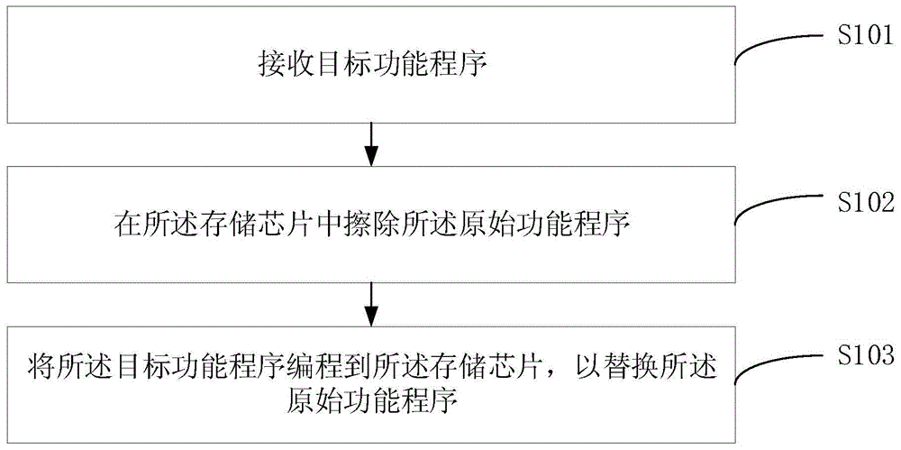 一种电视固件的处理方法、装置、设备和存储介质与流程