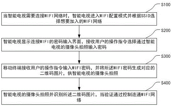 带摄像智能电视的WIFI配置方法、系统及存储介质与流程