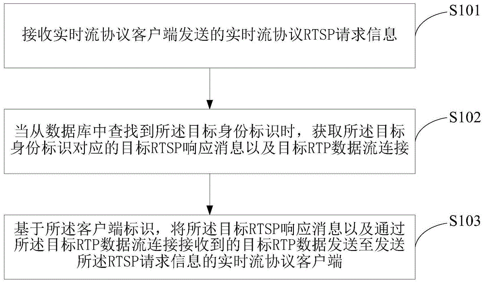 一种代理转发实时流协议流媒体数据的方法及设备与流程