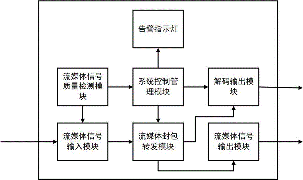 一种流媒体信号分发装置及流媒体信号质量检测方法与流程