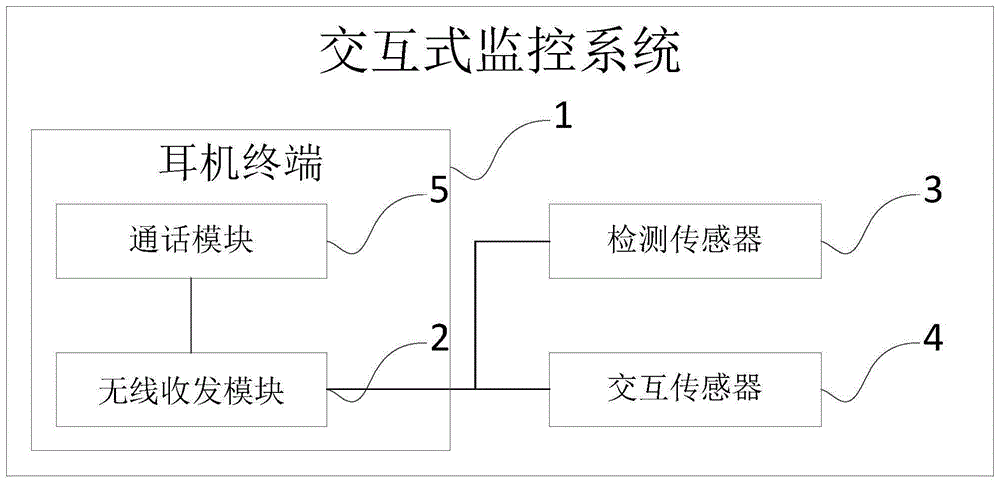 一种交互式监控系统及交互式监控方法与流程