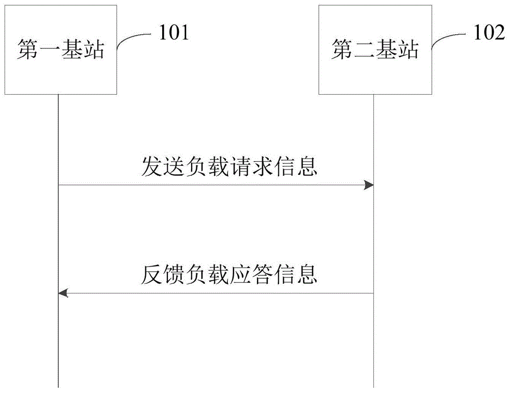 负载调整方法及设备与流程